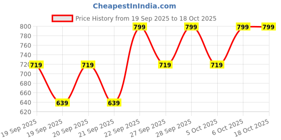 myntra.com H&M Kids Brown Corduroy cap h&m Price History Graph from 19 Sep 2025 to 18 Oct 2025