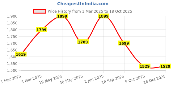 myntra.com H&M Knee-Length Denim Shorts h&m Price History Graph from 1 Mar 2025 to 18 Oct 2025