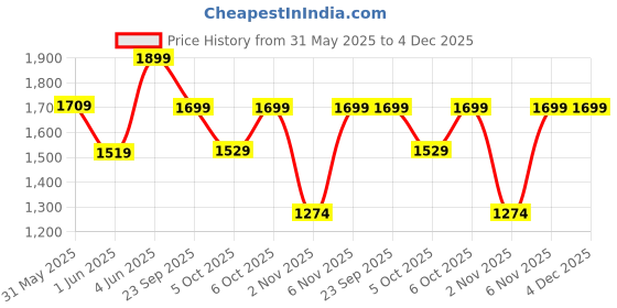 myntra.com H&M Knee-Length Denim Shorts h&m Price History Graph from 31 May 2025 to 3 Dec 2025