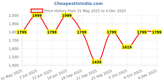 myntra.com H&M Knee-length Linen-Blend Shorts h&m Price History Graph from 31 May 2025 to 2 Dec 2025