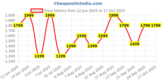 myntra.com H&M Knee-Length Linen-Blend Shorts h&m Price History Graph from 12 Jun 2025 to 16 Oct 2025