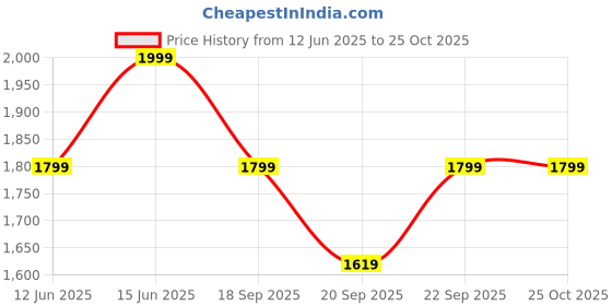 myntra.com H&M Knee-Length Linen-Blend Shorts h&m Price History Graph from 12 Jun 2025 to 25 Oct 2025