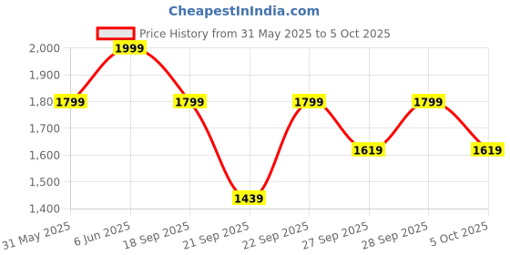 myntra.com H&M Knee-Length Linen Shorts h&m Price History Graph from 31 May 2025 to 5 Oct 2025