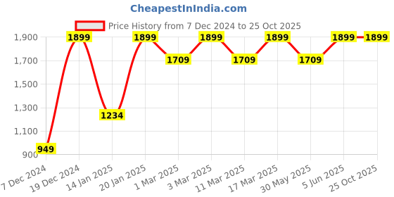 myntra.com H&M Knee-Length Pencil Skirts h&m Price History Graph from 7 Dec 2024 to 25 Oct 2025