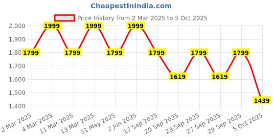myntra.com H&M Knitted A-line Skirt h&m Price History Graph from 2 Mar 2025 to 5 Oct 2025