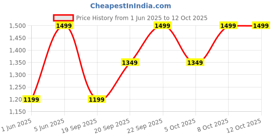 myntra.com H&M Knitted Bucket Hat h&m Price History Graph from 1 Jun 2025 to 11 Oct 2025