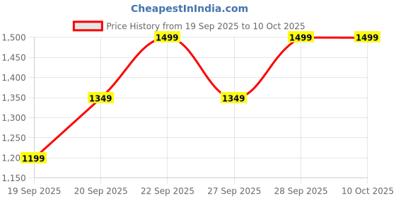 myntra.com H&M Knitted Bucket Hat h&m Price History Graph from 19 Sep 2025 to 9 Oct 2025