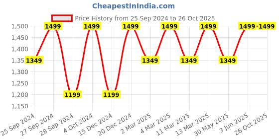 myntra.com H&M Knitted Cardigan h&m Price History Graph from 25 Sep 2024 to 26 Oct 2025