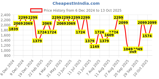 myntra.com H&M Knitted Cardigan h&m Price History Graph from 6 Dec 2024 to 13 Oct 2025