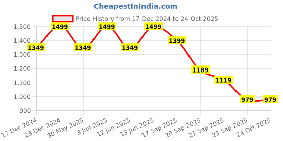myntra.com H&M Knitted Cardigan h&m Price History Graph from 17 Dec 2024 to 24 Oct 2025