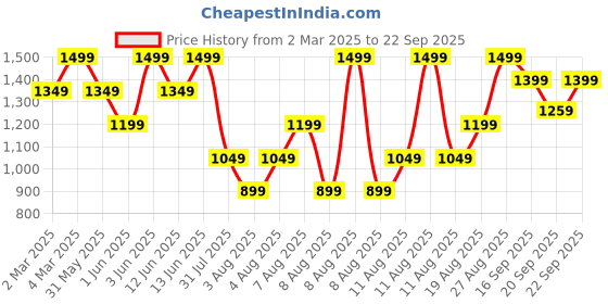 myntra.com H&M Knitted Cardigan h&m Price History Graph from 2 Mar 2025 to 22 Sep 2025