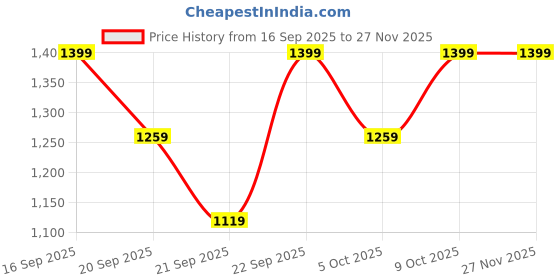 myntra.com H&M Knitted Cardigan h&m Price History Graph from 16 Sep 2025 to 25 Nov 2025