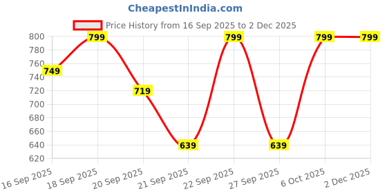myntra.com H&M Knitted Cardigan h&m Price History Graph from 16 Sep 2025 to 30 Nov 2025