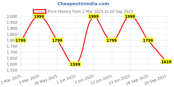 myntra.com H&M Knitted Cotton Zip-Through Hoodie h&m Price History Graph from 1 Mar 2025 to 20 Sep 2025