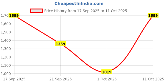 myntra.com H&M Knitted Drawstring Trousers h&m Price History Graph from 17 Sep 2025 to 11 Oct 2025