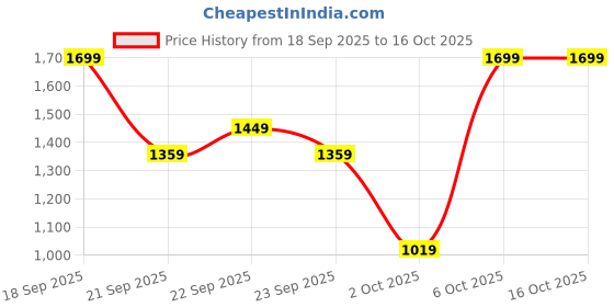 myntra.com H&M Knitted Drawstring Trousers h&m Price History Graph from 18 Sep 2025 to 15 Oct 2025