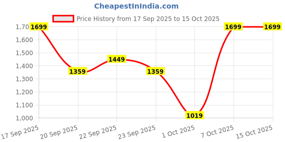 myntra.com H&M Knitted Drawstring Trousers h&m Price History Graph from 17 Sep 2025 to 15 Oct 2025
