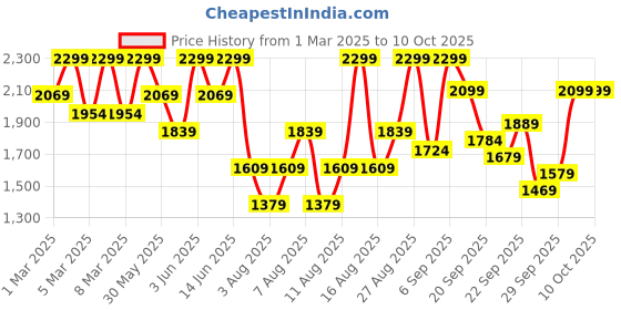 myntra.com H&M Knitted Jacket h&m Price History Graph from 1 Mar 2025 to 9 Oct 2025