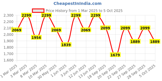myntra.com H&M Knitted Jacket h&m Price History Graph from 1 Mar 2025 to 4 Oct 2025