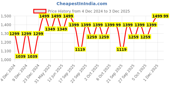 myntra.com H&M Knitted Jumper h&m Price History Graph from 4 Dec 2024 to 3 Dec 2025