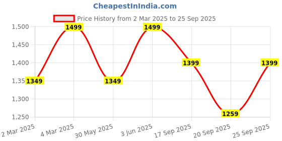 myntra.com H&M Knitted Jumper h&m Price History Graph from 2 Mar 2025 to 25 Sep 2025