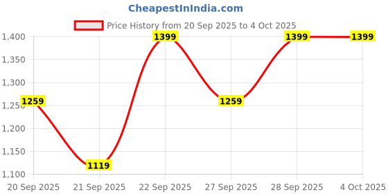 myntra.com H&M Knitted Jumper h&m Price History Graph from 20 Sep 2025 to 4 Oct 2025