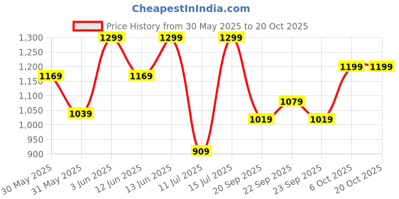 myntra.com H&M Knitted Resort Shirt h&m Price History Graph from 30 May 2025 to 18 Oct 2025