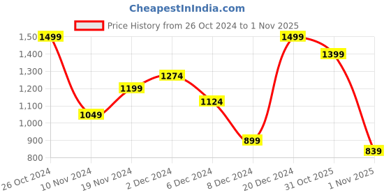 myntra.com H&M Knitted Round Neck Tops h&m Price History Graph from 26 Oct 2024 to 31 Oct 2025