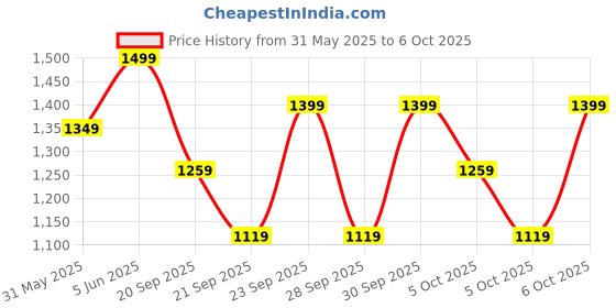 myntra.com H&M Knitted Shorts h&m Price History Graph from 31 May 2025 to 6 Oct 2025