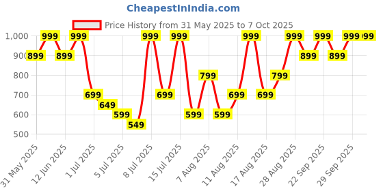 myntra.com H&M Knitted Shorts h&m Price History Graph from 31 May 2025 to 4 Oct 2025