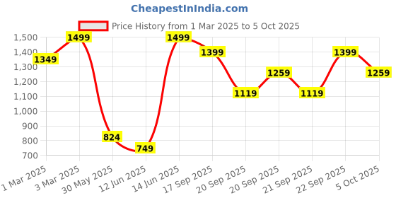 myntra.com H&M Knitted Top h&m Price History Graph from 1 Mar 2025 to 5 Oct 2025