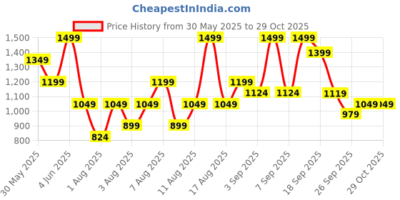 myntra.com H&M Knitted Waistcoat h&m Price History Graph from 30 May 2025 to 29 Oct 2025