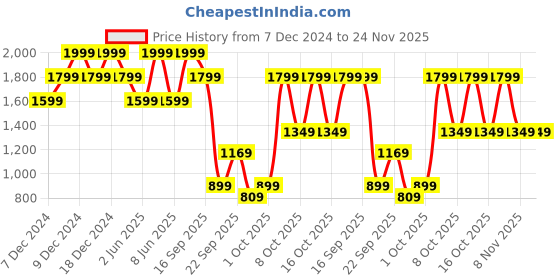 myntra.com H&M Knot-Detail Jumpsuit h&m Price History Graph from 7 Dec 2024 to 24 Nov 2025