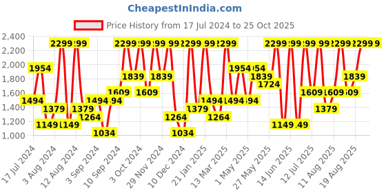 myntra.com H&M Knot-Detail Skirt h&m Price History Graph from 17 Jul 2024 to 25 Oct 2025