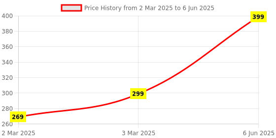 myntra.com H&M Knot-Look Stud Earrings h&m Price History Graph from 2 Mar 2025 to 6 Jun 2025