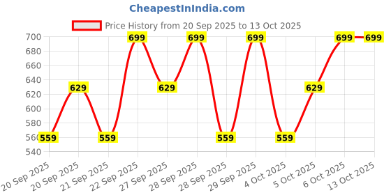myntra.com H&M Knotted Earrings h&m Price History Graph from 20 Sep 2025 to 13 Oct 2025