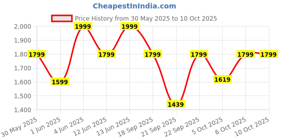 myntra.com H&M Lace Blouse h&m Price History Graph from 30 May 2025 to 4 Oct 2025