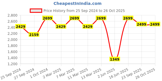 myntra.com H&M Lace-Detail Dress h&m Price History Graph from 25 Sep 2024 to 25 Oct 2025