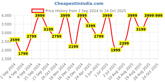 myntra.com H&M Lace-Detail Satin Slip Dress h&m Price History Graph from 2 Sep 2024 to 24 Oct 2025