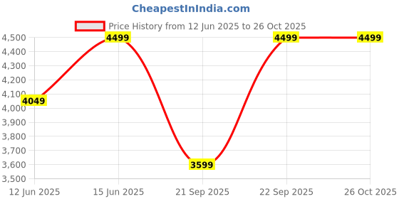myntra.com H&M Lace-Inset Cotton Dress h&m Price History Graph from 12 Jun 2025 to 25 Oct 2025