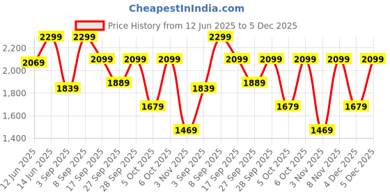 myntra.com H&M Lace-Inset Maxi Skirt h&m Price History Graph from 12 Jun 2025 to 5 Dec 2025