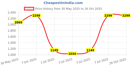 myntra.com H&M Lace-Inset Maxi Skirt h&m Price History Graph from 30 May 2025 to 25 Oct 2025