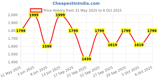 myntra.com H&M Lace-Look Drawstring Trousers h&m Price History Graph from 31 May 2025 to 6 Oct 2025