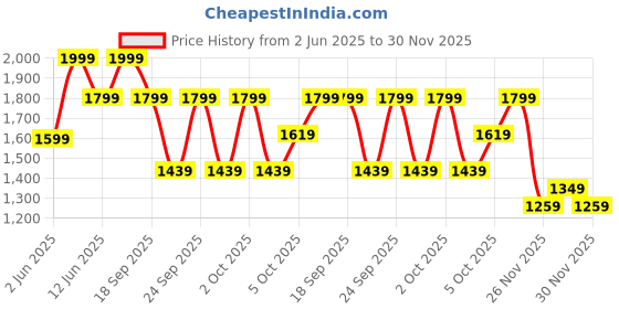 myntra.com H&M Lace-Look Drawstring Trousers h&m Price History Graph from 2 Jun 2025 to 30 Nov 2025