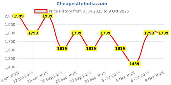 myntra.com H&M Lace-Look Drawstring Trousers h&m Price History Graph from 3 Jun 2025 to 9 Oct 2025