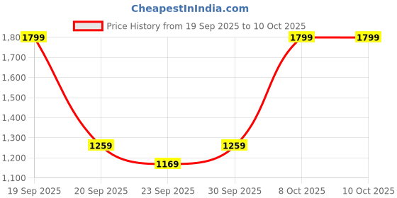 myntra.com H&M Lace-Look Drawstring Trousers h&m Price History Graph from 19 Sep 2025 to 8 Oct 2025