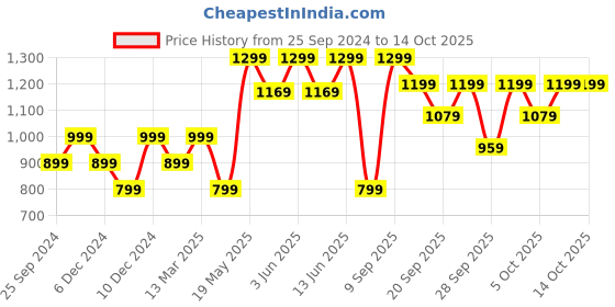 myntra.com H&M Lace Push-Up Bra h&m Price History Graph from 25 Sep 2024 to 12 Oct 2025