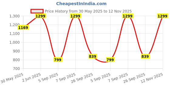 myntra.com H&M Lace Push-Up Bra h&m Price History Graph from 30 May 2025 to 12 Nov 2025