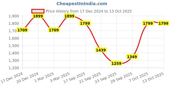 myntra.com H&M Lace Push-Up Thong Body h&m Price History Graph from 17 Dec 2024 to 12 Oct 2025