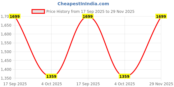 myntra.com H&M Lace-Trimmed Drawstring Trousers h&m Price History Graph from 17 Sep 2025 to 29 Nov 2025